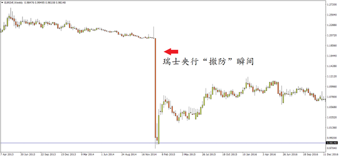 欧元/瑞郎在2015年黑天鹅事件后的行情