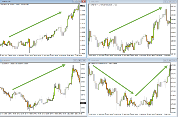左上: 欧元/美元；左下: 欧元/英镑；右上: 欧元/加元；右下: 欧元/纽元
