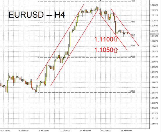 EURUSD